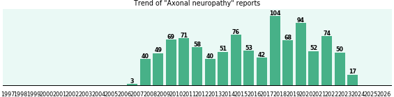 Axonal neuropathy: 1,011 reports from FDA and social media. Axonal neuropathy: 1,011 reports.